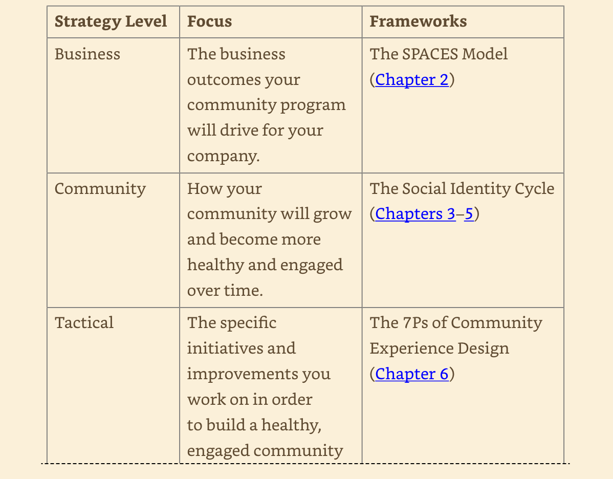 15 key community-building takeaways from the book: Business of Belonging by David Spinks