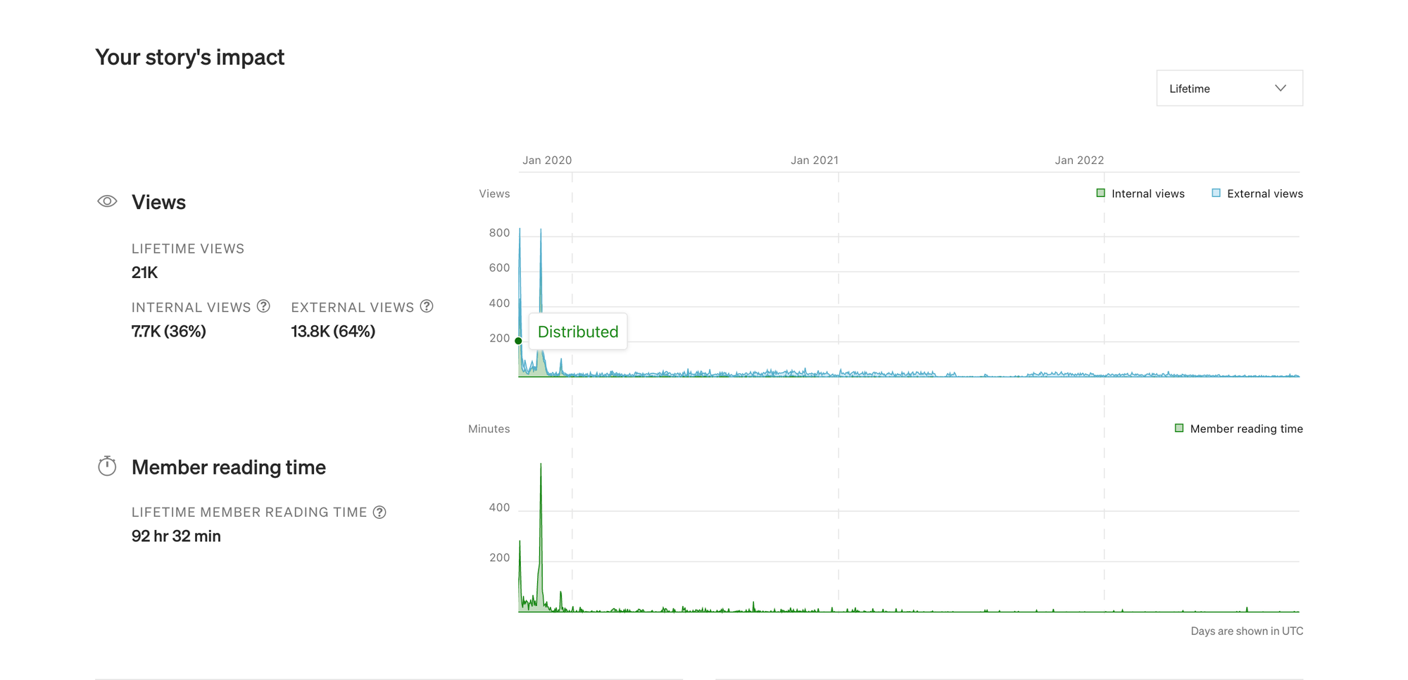 Unintuitive things I've learnt about building an online community